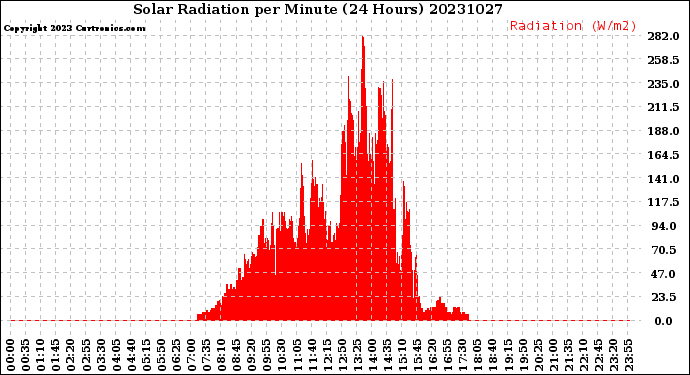 Milwaukee Weather Solar Radiation<br>per Minute<br>(24 Hours)