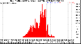 Milwaukee Weather Solar Radiation<br>& Day Average<br>per Minute<br>(Today)