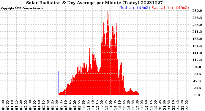 Milwaukee Weather Solar Radiation<br>& Day Average<br>per Minute<br>(Today)