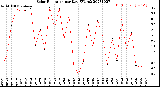 Milwaukee Weather Solar Radiation<br>per Day KW/m2