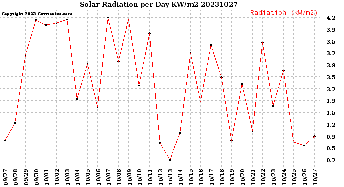 Milwaukee Weather Solar Radiation<br>per Day KW/m2