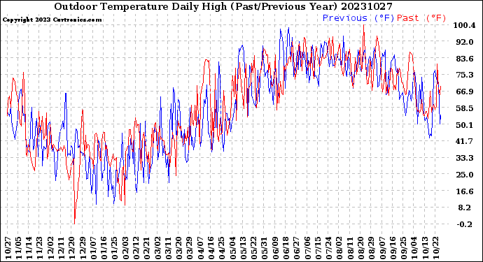 Milwaukee Weather Outdoor Temperature<br>Daily High<br>(Past/Previous Year)