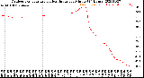 Milwaukee Weather Outdoor Temperature<br>vs Heat Index<br>per Minute<br>(24 Hours)