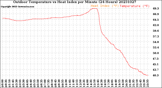 Milwaukee Weather Outdoor Temperature<br>vs Heat Index<br>per Minute<br>(24 Hours)