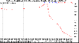 Milwaukee Weather Outdoor Temperature<br>vs Wind Chill<br>per Minute<br>(24 Hours)