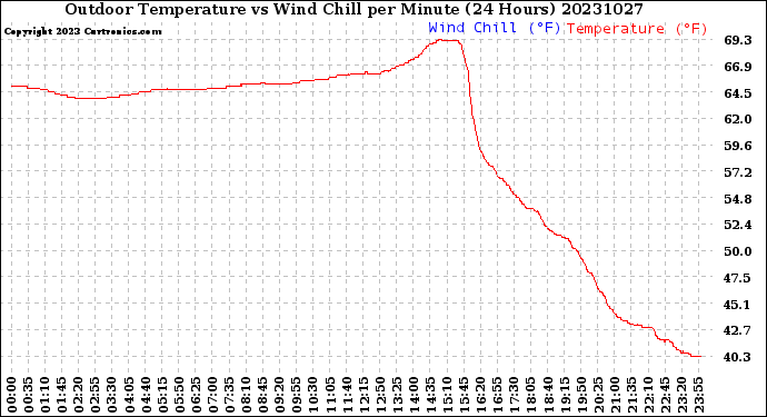 Milwaukee Weather Outdoor Temperature<br>vs Wind Chill<br>per Minute<br>(24 Hours)