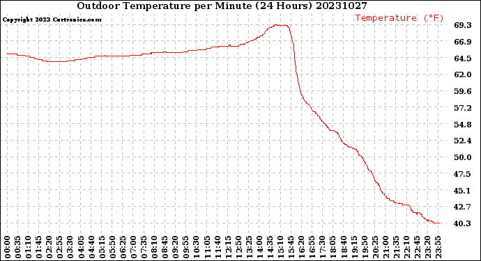 Milwaukee Weather Outdoor Temperature<br>per Minute<br>(24 Hours)