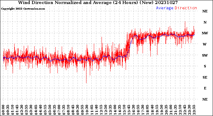 Milwaukee Weather Wind Direction<br>Normalized and Average<br>(24 Hours) (New)