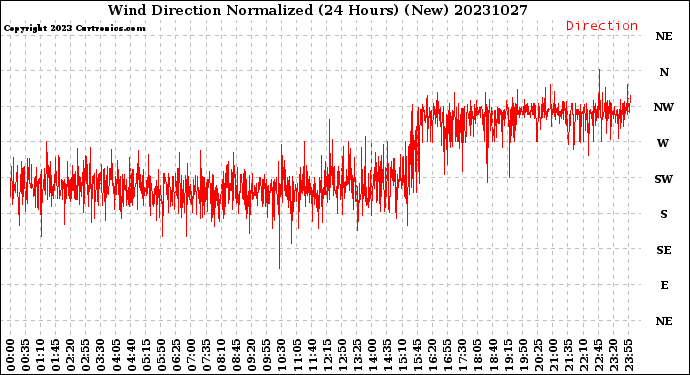 Milwaukee Weather Wind Direction<br>Normalized<br>(24 Hours) (New)