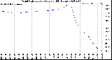 Milwaukee Weather Wind Chill<br>Hourly Average<br>(24 Hours)