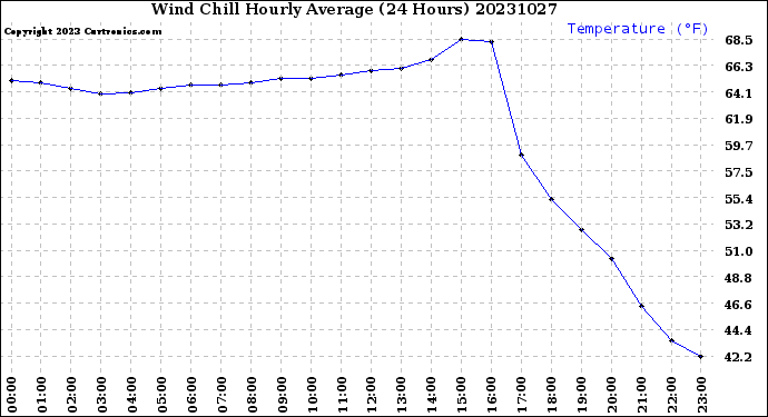 Milwaukee Weather Wind Chill<br>Hourly Average<br>(24 Hours)