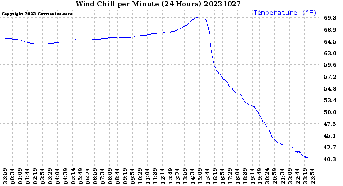 Milwaukee Weather Wind Chill<br>per Minute<br>(24 Hours)