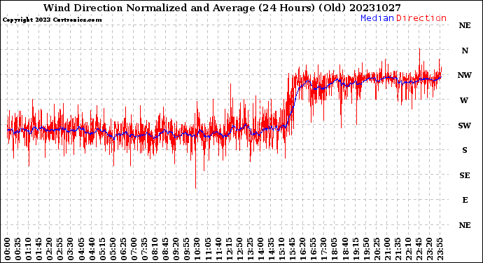 Milwaukee Weather Wind Direction<br>Normalized and Average<br>(24 Hours) (Old)