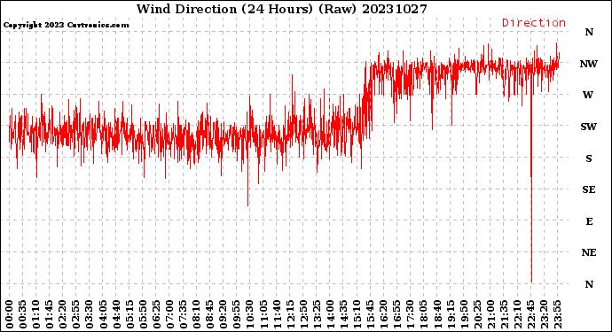 Milwaukee Weather Wind Direction<br>(24 Hours) (Raw)