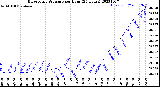 Milwaukee Weather Barometric Pressure<br>per Hour<br>(24 Hours)