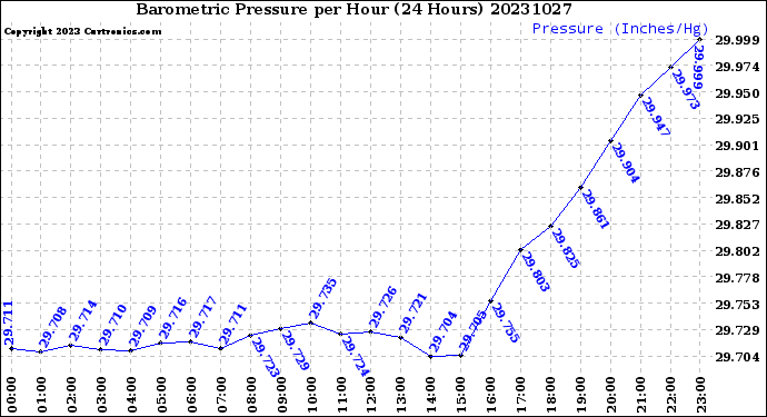 Milwaukee Weather Barometric Pressure<br>per Hour<br>(24 Hours)