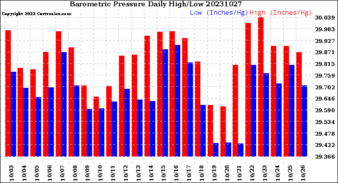 Milwaukee Weather Barometric Pressure<br>Daily High/Low