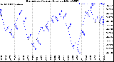 Milwaukee Weather Barometric Pressure<br>Daily High