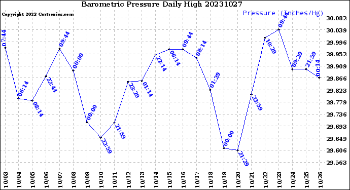 Milwaukee Weather Barometric Pressure<br>Daily High