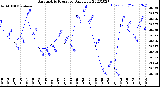 Milwaukee Weather Barometric Pressure<br>Daily Low