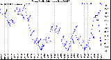 Milwaukee Weather Wind Chill<br>Daily Low