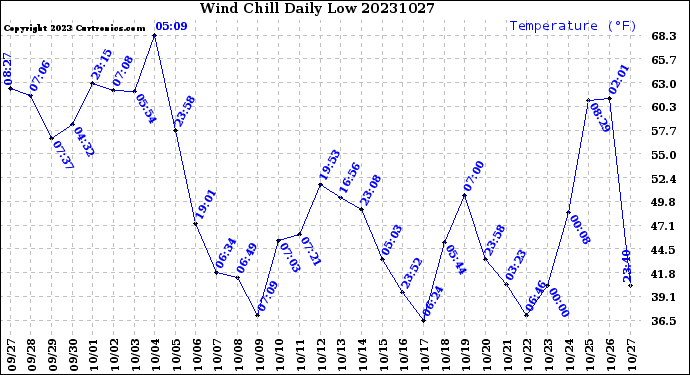 Milwaukee Weather Wind Chill<br>Daily Low