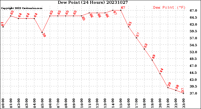 Milwaukee Weather Dew Point<br>(24 Hours)