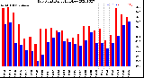 Milwaukee Weather Dew Point<br>Daily High/Low