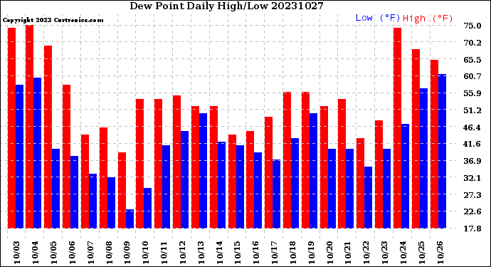 Milwaukee Weather Dew Point<br>Daily High/Low