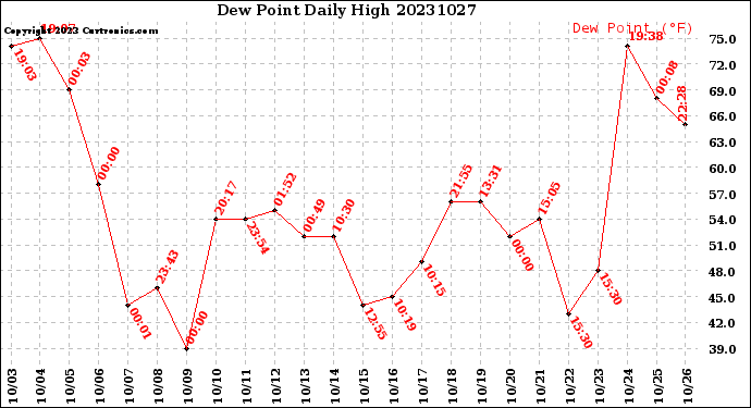 Milwaukee Weather Dew Point<br>Daily High