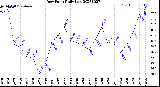 Milwaukee Weather Dew Point<br>Daily Low