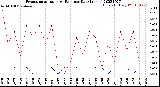 Milwaukee Weather Evapotranspiration<br>vs Rain per Day<br>(Inches)