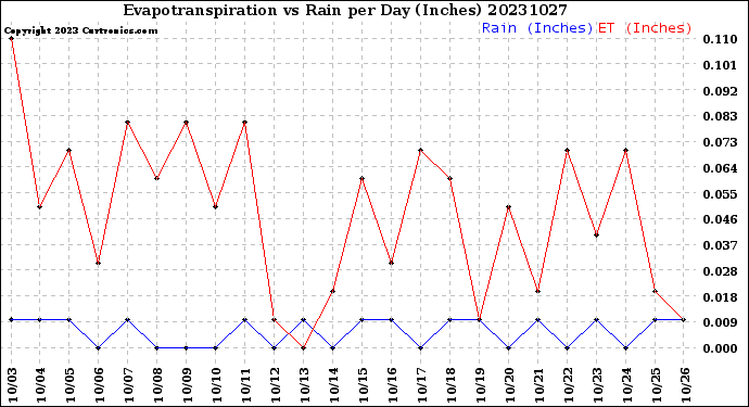 Milwaukee Weather Evapotranspiration<br>vs Rain per Day<br>(Inches)