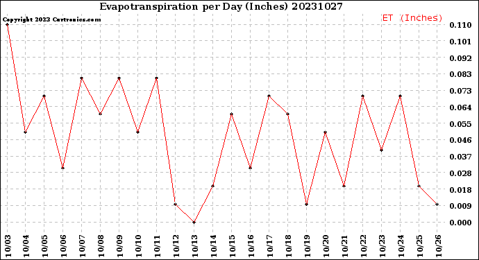 Milwaukee Weather Evapotranspiration<br>per Day (Inches)