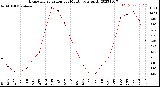 Milwaukee Weather Evapotranspiration<br>per Month (qts sq/ft)