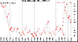 Milwaukee Weather Heat Index<br>Daily High