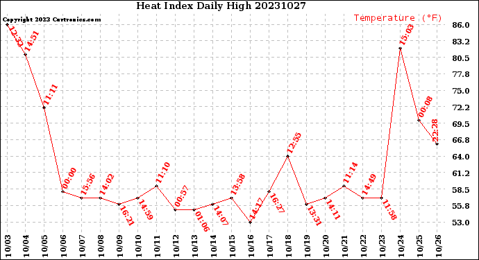 Milwaukee Weather Heat Index<br>Daily High