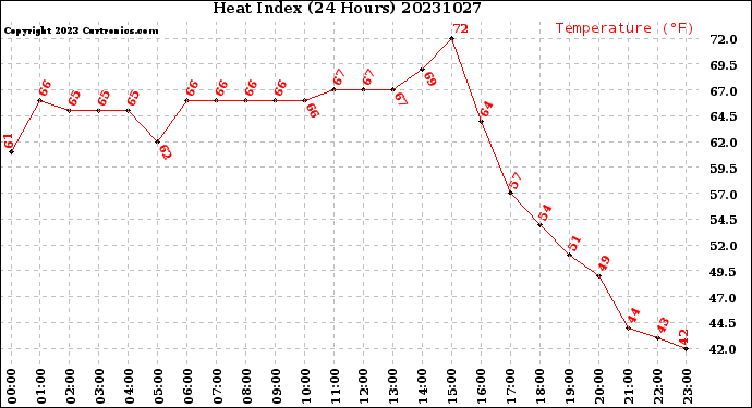 Milwaukee Weather Heat Index<br>(24 Hours)