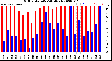 Milwaukee Weather Outdoor Humidity<br>Daily High/Low