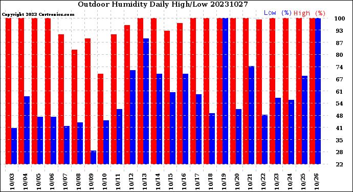 Milwaukee Weather Outdoor Humidity<br>Daily High/Low