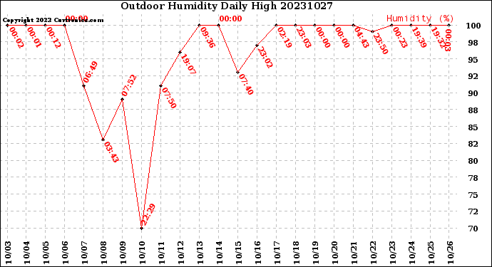 Milwaukee Weather Outdoor Humidity<br>Daily High