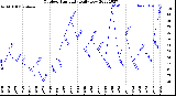 Milwaukee Weather Outdoor Humidity<br>Daily Low