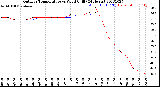 Milwaukee Weather Outdoor Temperature<br>vs Wind Chill<br>(24 Hours)