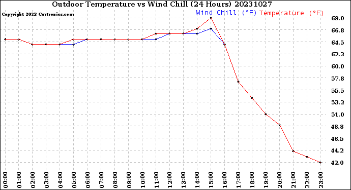 Milwaukee Weather Outdoor Temperature<br>vs Wind Chill<br>(24 Hours)