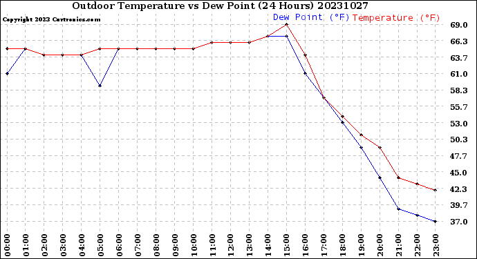 Milwaukee Weather Outdoor Temperature<br>vs Dew Point<br>(24 Hours)