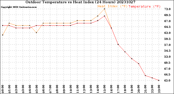 Milwaukee Weather Outdoor Temperature<br>vs Heat Index<br>(24 Hours)