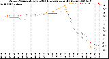 Milwaukee Weather Outdoor Temperature<br>vs THSW Index<br>per Hour<br>(24 Hours)