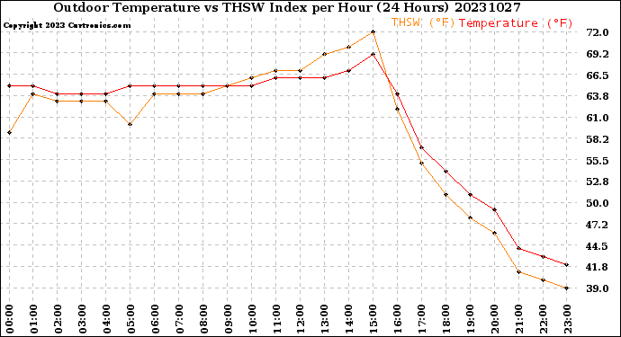 Milwaukee Weather Outdoor Temperature<br>vs THSW Index<br>per Hour<br>(24 Hours)