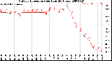 Milwaukee Weather Outdoor Temperature<br>per Hour<br>(24 Hours)