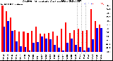 Milwaukee Weather Outdoor Temperature<br>Daily High/Low